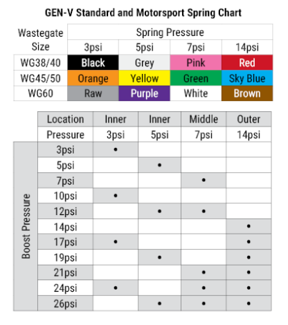 Turbosmart Hypergate 45 Gen V Spring Chart