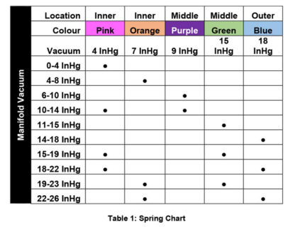 Turbosmart Race Port Spring Chart